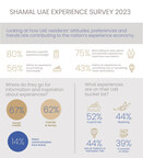 UAE residents actively seeking memorable experiences with 80% allocating a specific experience budget, reveals Shamal Holding UAE Experience Survey
