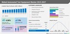 Automated Test Equipment Market to grow by USD 2.05 billion from 2022-2027; APAC is estimated to contribute 43% to the growth - Technavio